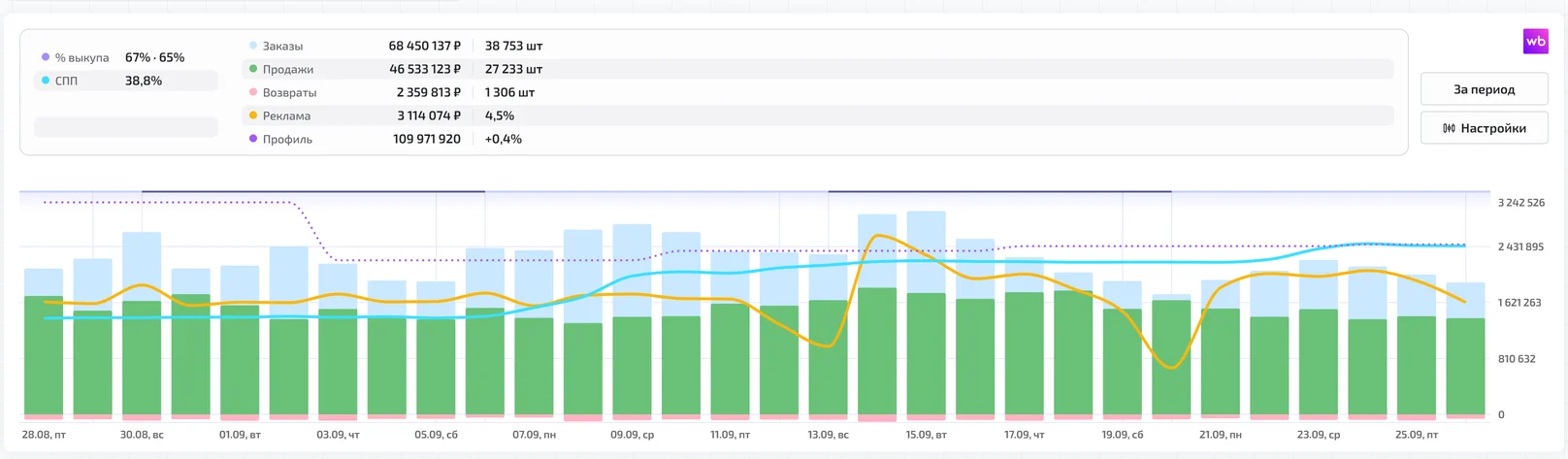 График ежедневной статистики за 30 дней со сводкой