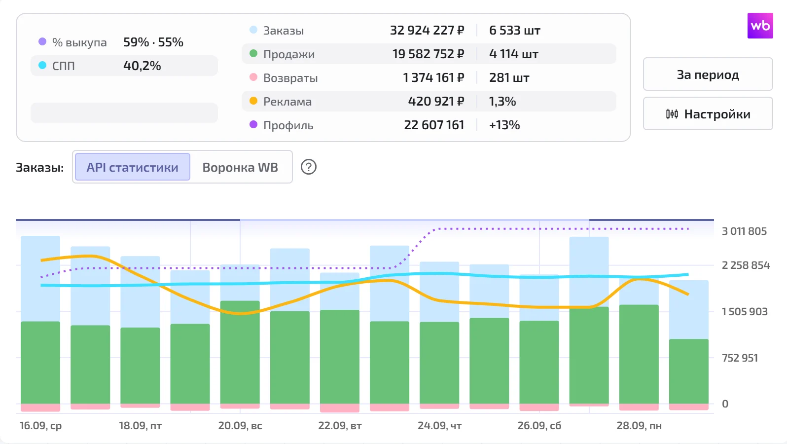 Сводка и график WB, заказы из API статистики: 6 533 шт