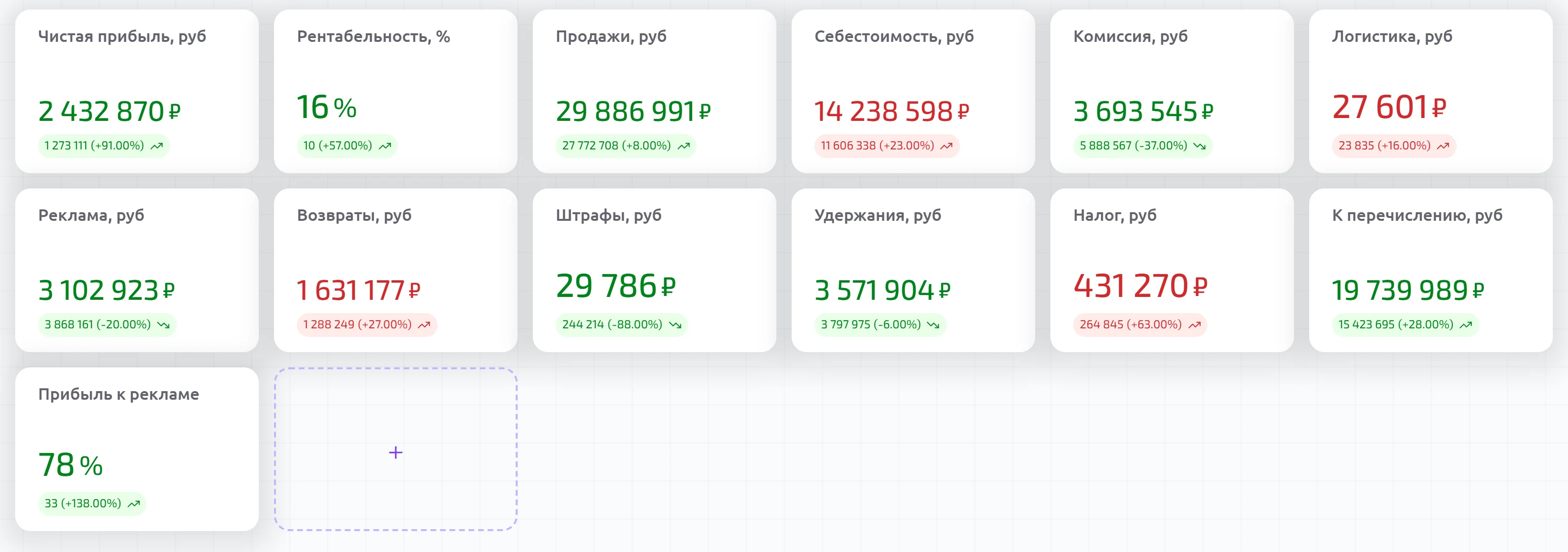 Новая карточка «Прибыль к рекламе — 78%»