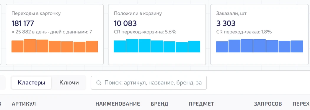 Карточка «Переходы в карточку» с графиком по дням