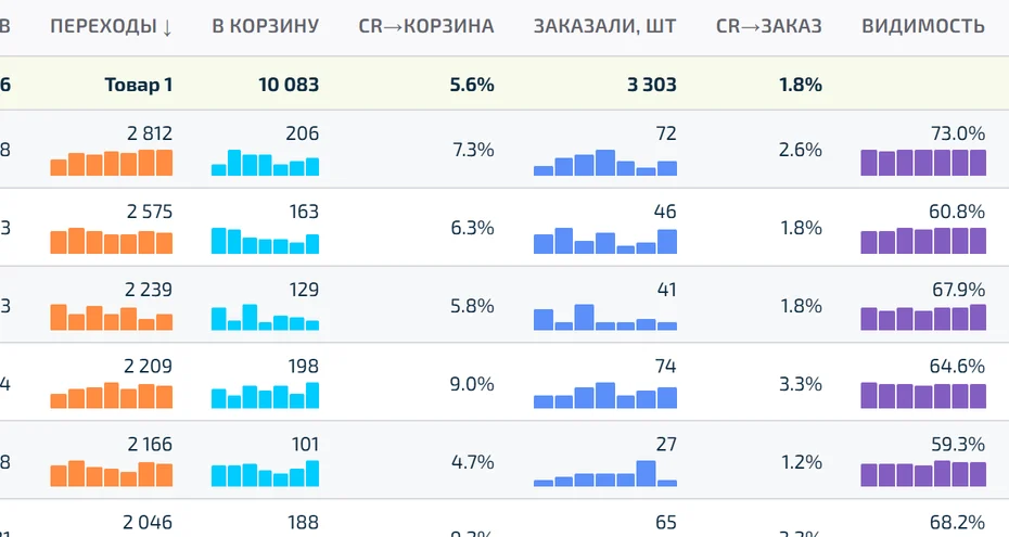 Строка товара с графиками по дням