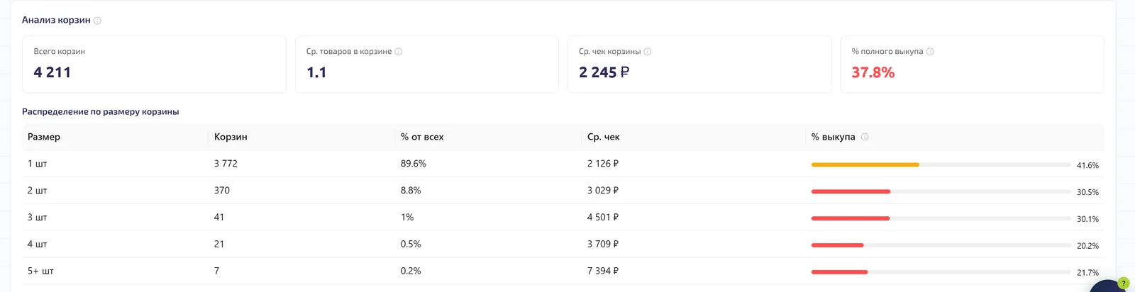 Анализ корзин по размеру