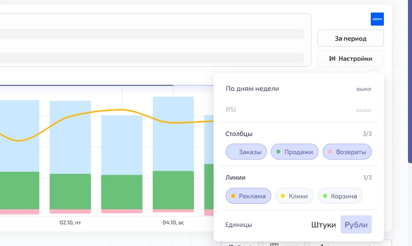 Настройки графика: по дням недели, RSI, столбцы, линии, штуки или рубли