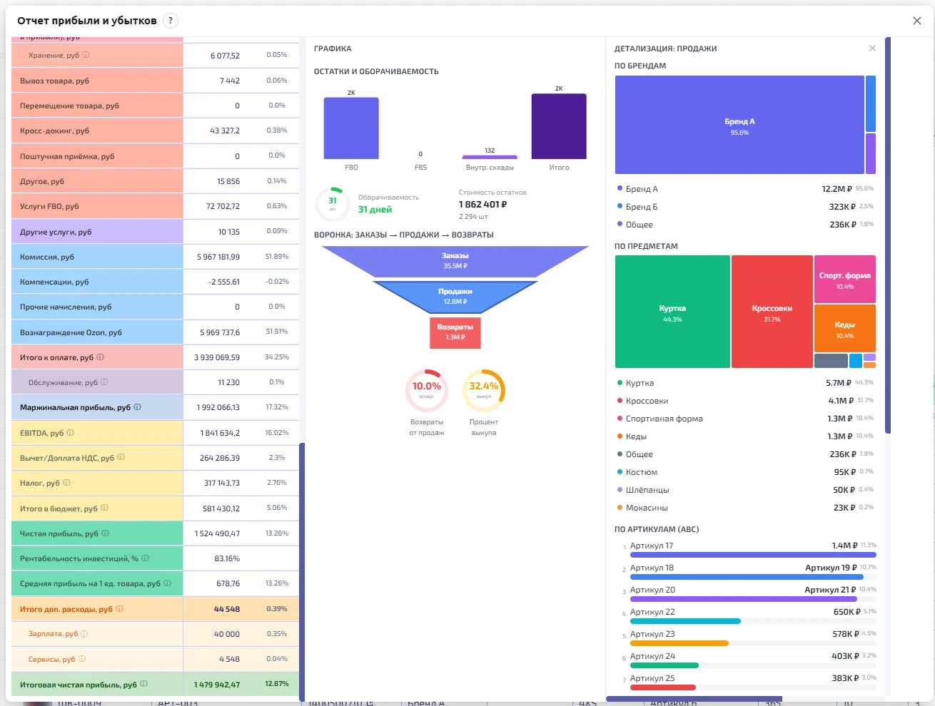 Низ PL Ozon: итого к оплате, маржинальная прибыль, EBITDA, налоги, чистая прибыль, доп. расходы