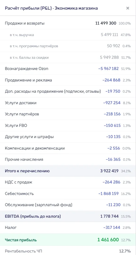 P&L экономики магазина Ozon от продаж до чистой прибыли