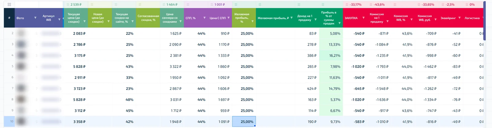 Желаемая прибыль 25% у товаров