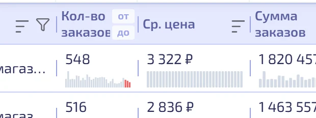 Мини-графики заказов по дням в ячейках таблицы