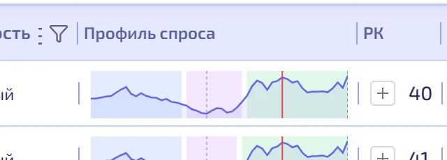Профиль спроса на год