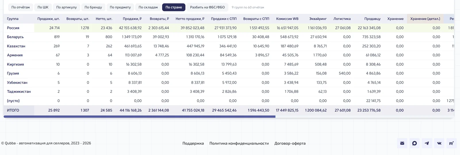 Продажи по странам