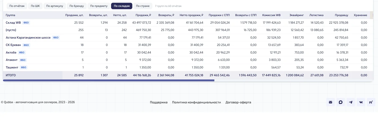 Продажи по складам отгрузки